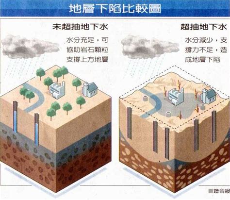 地層下陷原因|地層下陷災害與防災